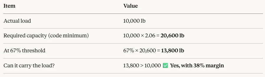 Combined loading worked example: 10,000 lb actual load, 20,600 lb required capacity, 13,800 lb at the 67% threshold — still carries the load with 38% margin