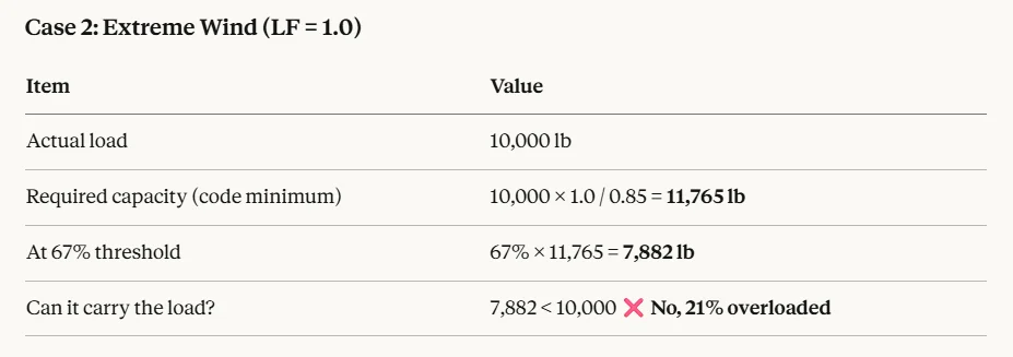 Extreme wind worked example: 10,000 lb actual load, 11,765 lb required capacity, 7,882 lb at the 67% threshold — fails, 21% overloaded