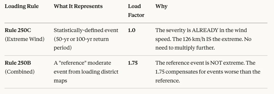 Why Rule 250C extreme wind uses Load Factor 1.0 (severity already in the statistical wind speed) while Rule 250B combined loading uses 1.75 (reference event is not extreme)