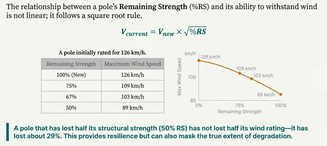 Square root rule V_current = V_new × √(%RS): a pole rated 126 km/h drops to 109 km/h at 75% remaining strength and 89 km/h at 50%