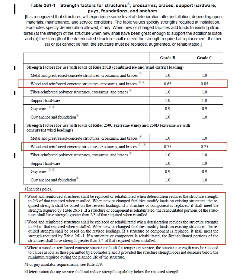 NESC Table 261-1 strength factors with the wood-structure rows and the 2/3 and 3/4 deterioration replacement footnotes highlighted