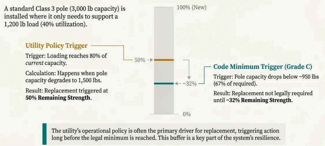Class 3 pole example: utility policy triggers replacement at about 50% remaining strength, while the Grade C code minimum is not reached until about 32%