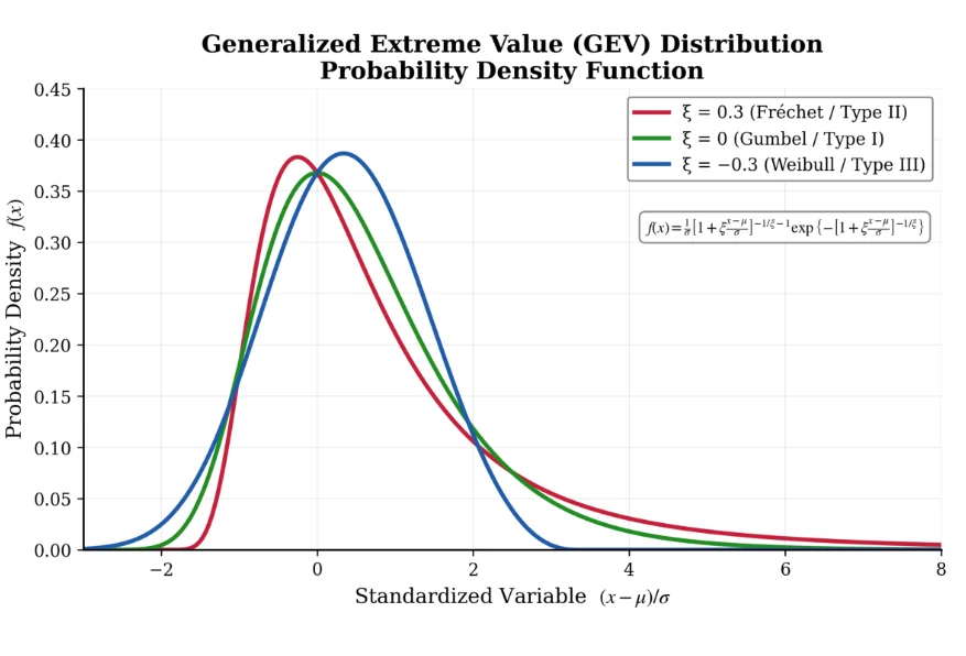 Probability density curves of the GEV distribution for shape parameter 0.3 Frechet, 0 Gumbel, and minus 0.3 Weibull, showing the heavy right tail of the Frechet case