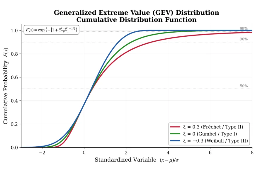 Cumulative distribution function curves of the GEV distribution for the Frechet, Gumbel, and Weibull cases, with the Frechet curve approaching 1 most slowly