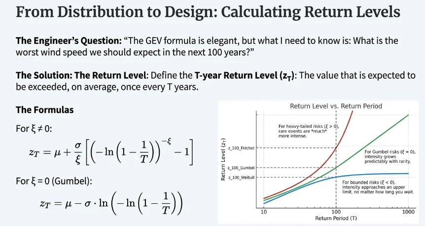 Return level formulas for nonzero shape parameter and for the Gumbel case, alongside a plot of return level versus return period for the three GEV types