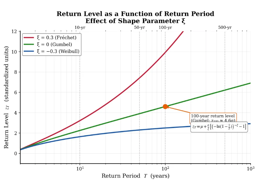 Return level versus return period on a log axis for Frechet, Gumbel, and Weibull shape parameters, with the Gumbel 100-year return level of about 4.6 standardized units highlighted
