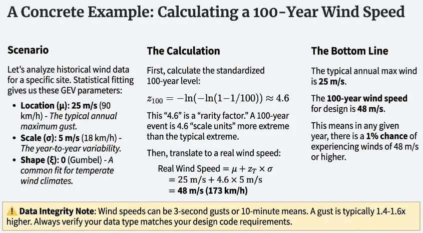 Worked example converting the standardized 4.6 rarity factor into a 100-year design wind speed of 48 m/s using GEV parameters mu 25 m/s and sigma 5 m/s