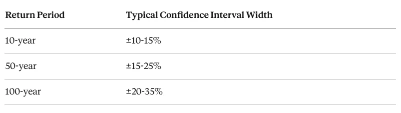 Table of typical 95 percent confidence interval widths, roughly 10 to 15 percent for a 10-year, 15 to 25 percent for a 50-year, and 20 to 35 percent for a 100-year return level