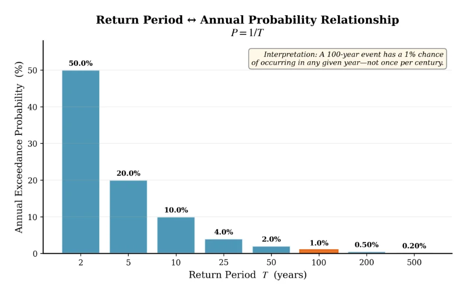Bar chart of annual exceedance probability equal to 1 over T, falling from 50 percent for a 2-year event to 1 percent for a 100-year event and 0.2 percent for a 500-year event