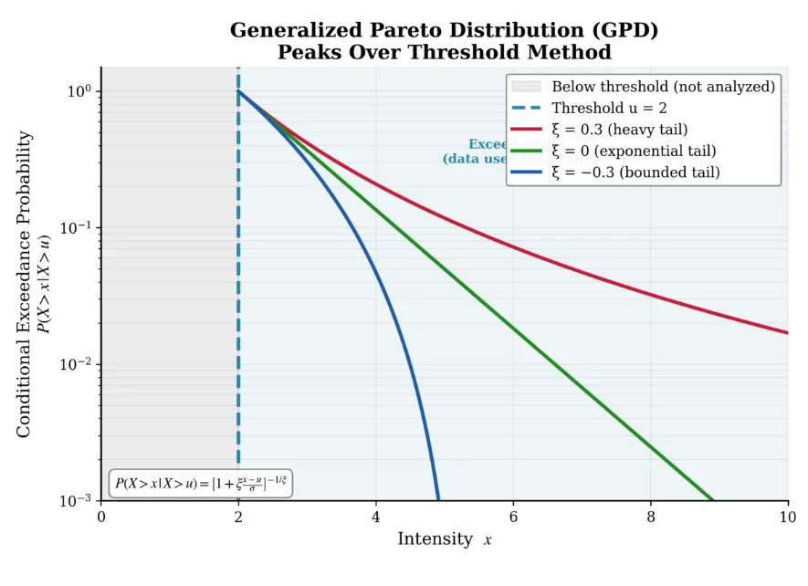 GPD conditional exceedance probability on a log scale above a threshold of u equals 2, comparing heavy, exponential, and bounded tail decay for the three shape parameter cases