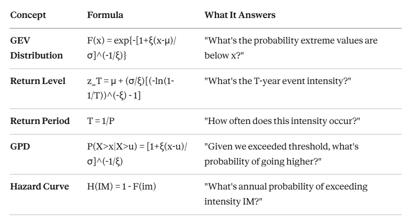 Summary table of key formulas, GEV distribution, return level, return period, GPD, and hazard curve, with the question each one answers