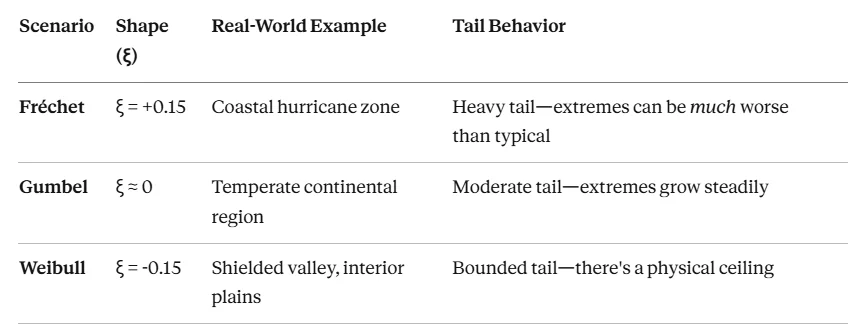 Table of three GEV scenarios with shape parameter, real-world example and tail behavior for Frechet, Gumbel and Weibull