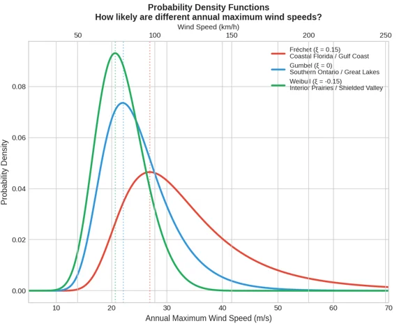 Probability density functions of annual maximum wind speed for the Frechet, Gumbel and Weibull scenarios
