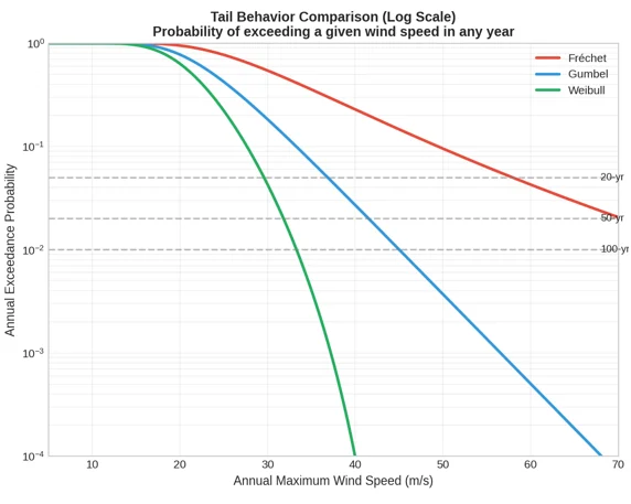 Log-scale tail behavior comparison showing annual exceedance probability versus wind speed with 20, 50 and 100-year return period lines