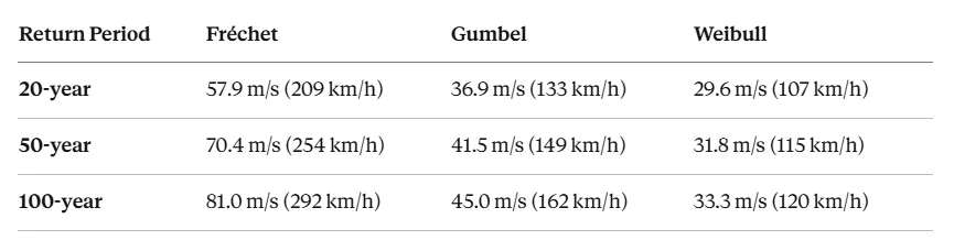 Table of calculated design wind speeds by return period for the Frechet, Gumbel and Weibull scenarios