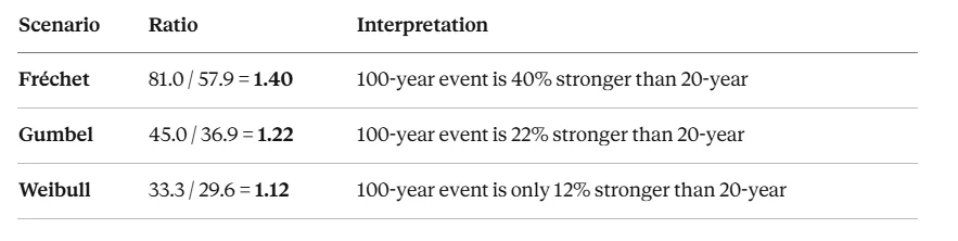 Table of the critical ratio of 100-year to 20-year wind for each scenario with interpretation of how much stronger the rare event is