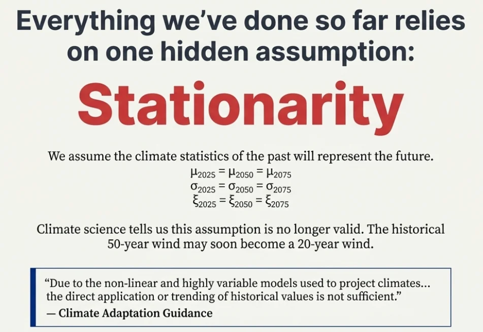 Infographic on the hidden stationarity assumption that past climate statistics will represent the future, an assumption climate science says is no longer valid