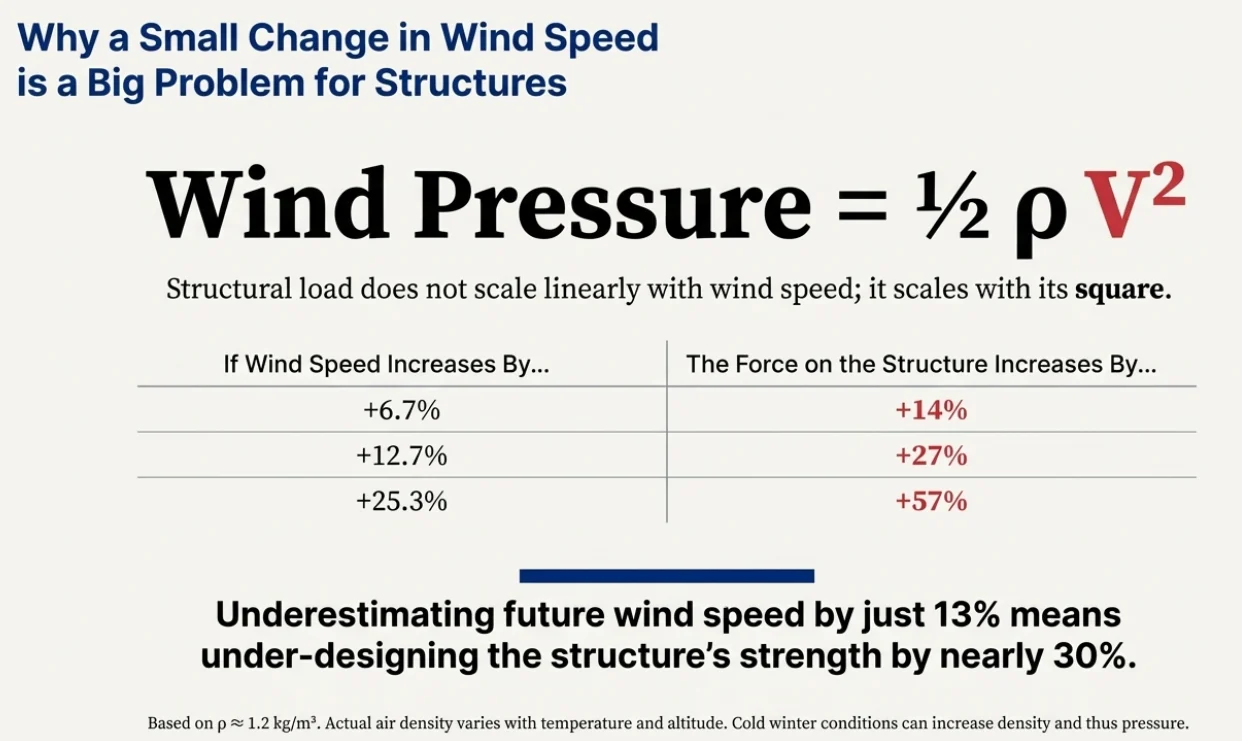 Infographic showing wind pressure equals one half rho V squared and how a small wind speed increase produces a much larger increase in force on the structure