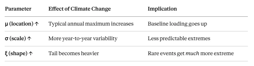 Table showing how climate change increases the GEV location, scale and shape parameters and the design implication of each