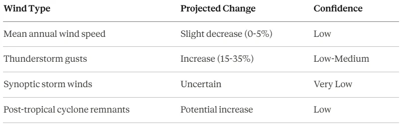 Table of projected changes and confidence levels for mean annual winds, thunderstorm gusts, synoptic storm winds and post-tropical cyclone remnants
