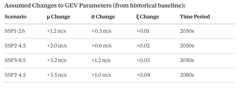 Table of assumed changes to the GEV parameters by SSP scenario and time period from the historical baseline