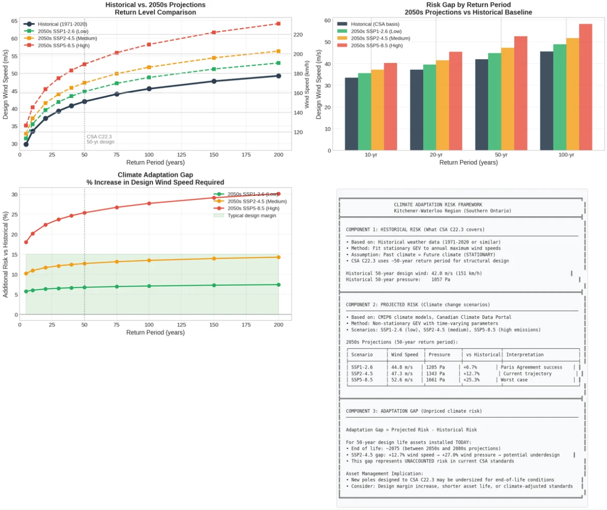 Four-panel climate risk framework with historical versus 2050s return level comparison, risk gap by return period, percentage adaptation gap and the three-component framework summary