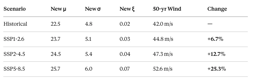 Table of projected GEV parameters and 50-year design winds by SSP scenario with percentage change from the historical baseline
