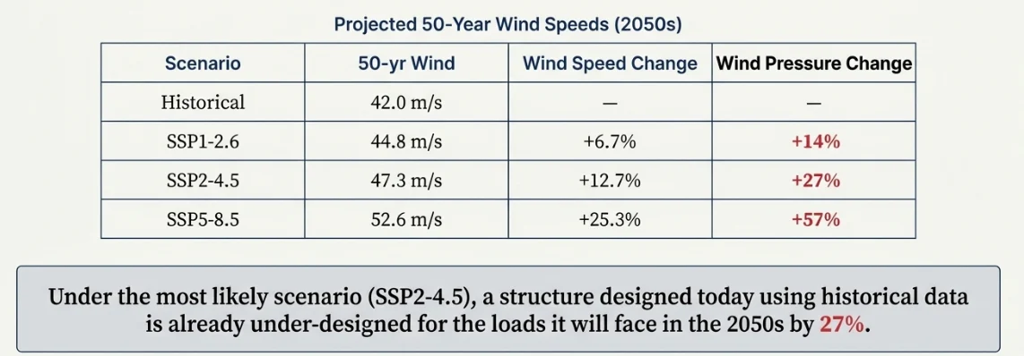 Table of projected 50-year wind speeds for the 2050s showing wind speed and wind pressure changes by SSP scenario, with a note that a structure designed today is already under-designed by 27 percent under SSP2-4.5