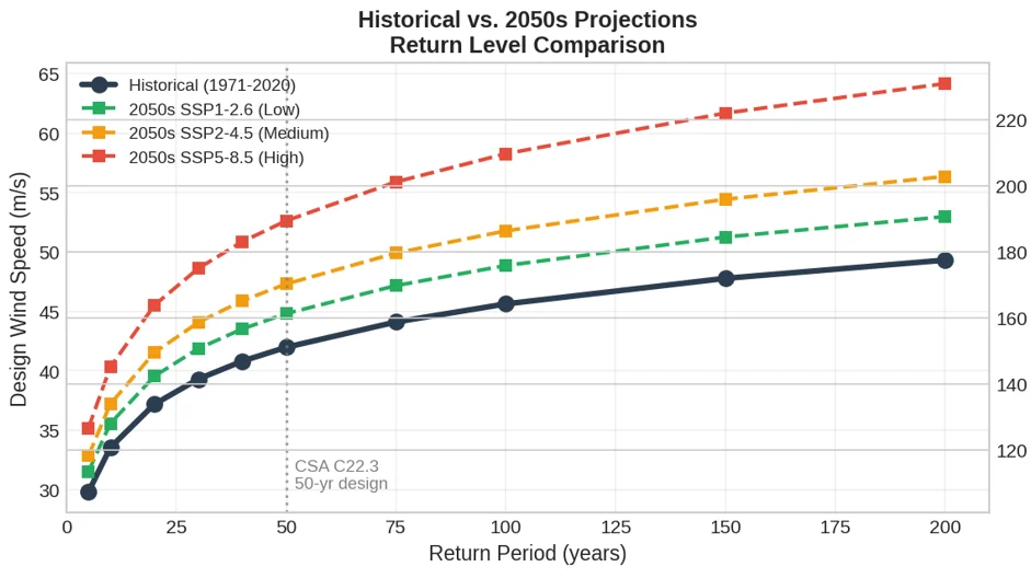 Return level plot comparing the historical baseline with 2050s SSP projections of design wind speed across return periods from 5 to 200 years