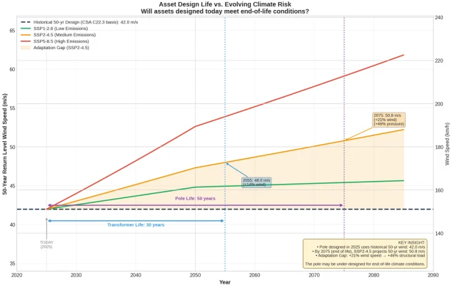 Asset design life versus evolving climate risk plot showing rising 50-year return level winds under SSP scenarios against the constant historical design level, annotated with pole and transformer lifespans
