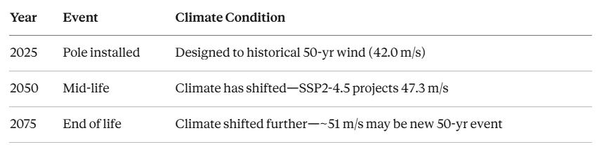 Timeline table for a pole installed in 2025 showing the climate condition at installation, at mid-life in 2050 and at end of life in 2075