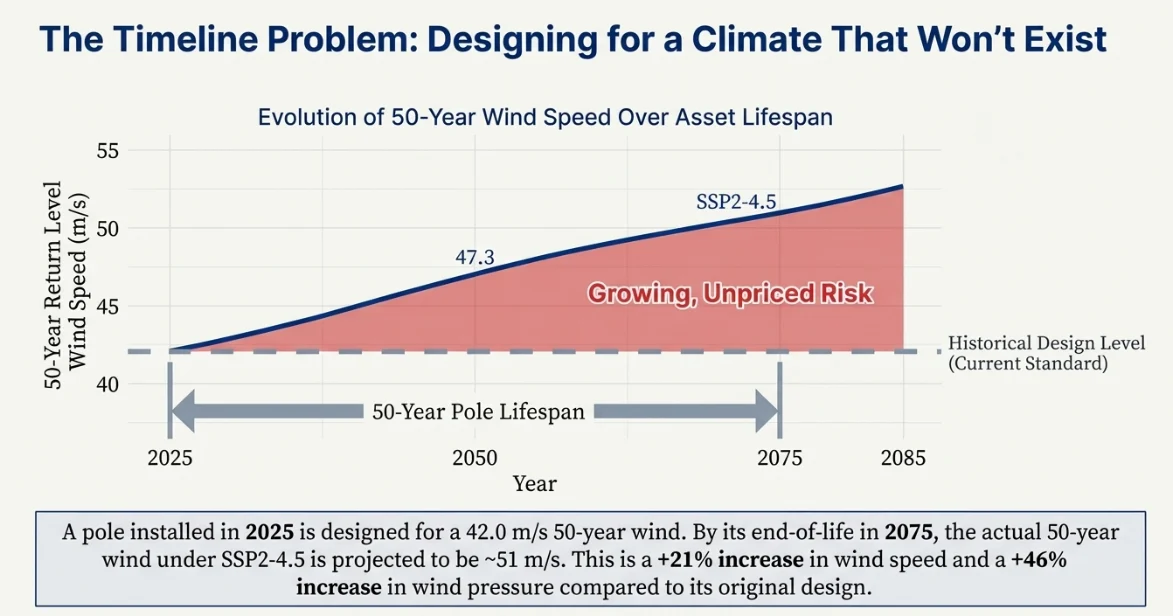 Timeline problem infographic showing the growing unpriced risk between the SSP2-4.5 wind projection and the constant historical design level over a 50-year pole lifespan