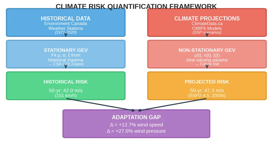 Climate risk quantification framework flowchart from historical data and climate projections through stationary and non-stationary GEV fits to the adaptation gap