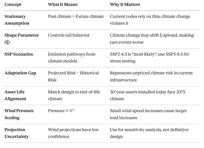 Key takeaways table summarizing the stationary assumption, shape parameter, SSP scenarios, adaptation gap, asset life alignment, wind pressure scaling and projection uncertainty