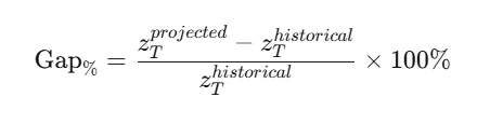 Adaptation gap formula as the percentage difference between the projected and historical return levels
