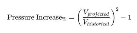 Pressure increase formula as the squared ratio of projected to historical wind speed minus one