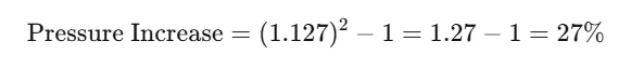 Example pressure increase calculation of 1.127 squared minus 1 equals 27 percent