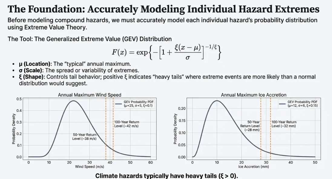 Fitted GEV probability density curves for annual maximum wind speed and annual maximum ice accretion, with 50-year and 100-year return levels marked on their heavy upper tails