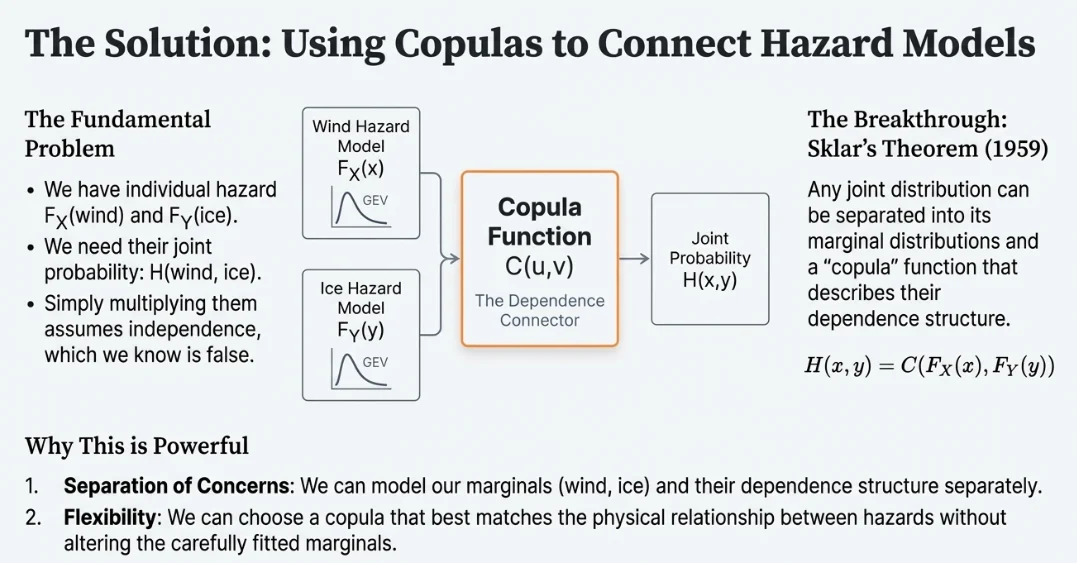 Diagram of the copula workflow: wind and ice GEV hazard models feed a copula function that outputs the joint probability, alongside a statement of Sklar's theorem