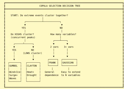 Copula selection decision tree branching on whether extreme events cluster together, whether highs or lows cluster, and how many variables are involved, leading to Gumbel, Clayton, Frank, or Gaussian