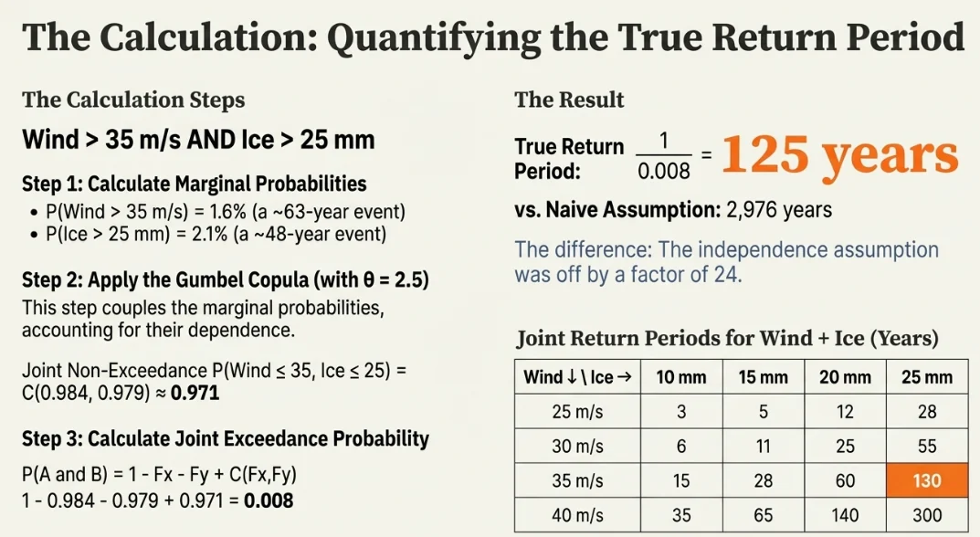 Step-by-step calculation of the true joint return period for wind above 35 m per s and ice above 25 mm using the Gumbel copula, giving about 125 years versus a naive 2,976 years, with a joint return period table