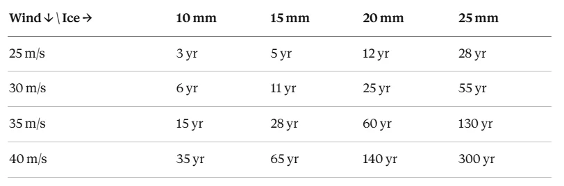 Table of joint return periods in years for wind speeds from 25 to 40 m per s combined with ice thicknesses from 10 to 25 mm under the Gumbel copula