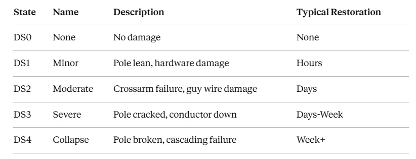 Damage state table for distribution poles from DS0 no damage to DS4 collapse, with descriptions and typical restoration times from hours to over a week