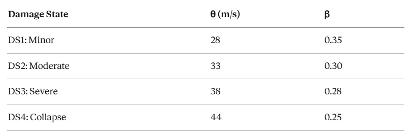 Table of illustrative fragility parameters per damage state, with median capacity theta rising from 28 to 44 m per s and dispersion beta narrowing from 0.35 to 0.25