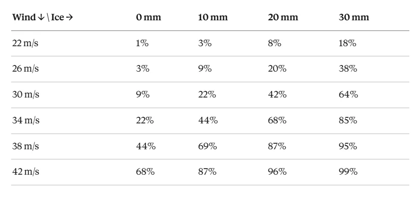 Fragility surface table of failure probabilities for wind speeds from 22 to 42 m per s against ice thicknesses from 0 to 30 mm, ranging from 1 percent to 99 percent
