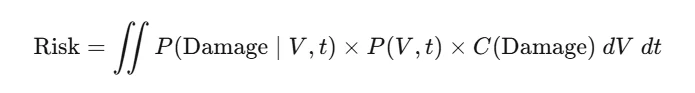 Risk equation as a double integral of damage probability times joint hazard probability times consequence over wind speed and ice thickness