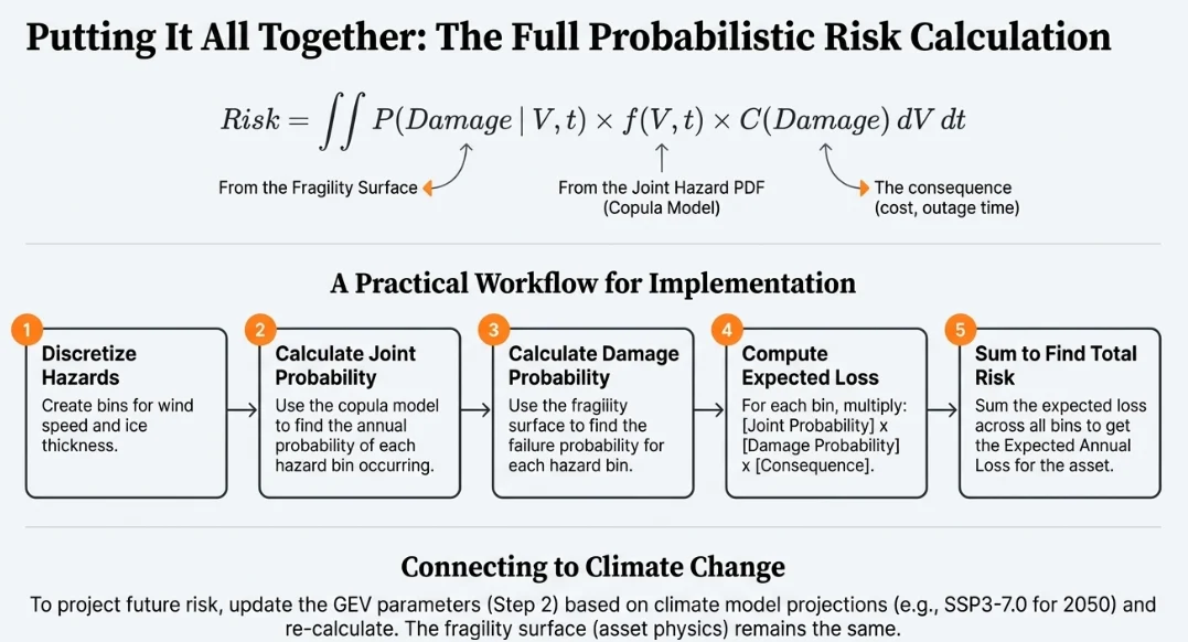 Annotated risk equation linking the fragility surface, joint hazard PDF, and consequence, above a five-step practical workflow from discretizing hazards to expected annual loss, plus a note on updating GEV parameters for climate change
