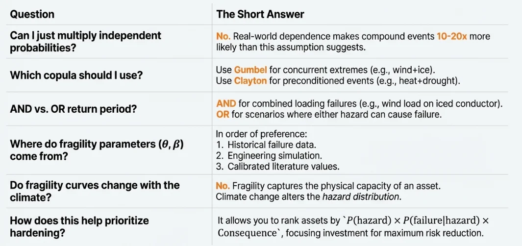 Summary table of common questions and short answers covering multiplying independent probabilities, copula choice, AND versus OR return periods, sources of fragility parameters, climate effects on fragility, and hardening prioritization