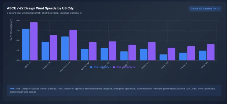 Bar chart of ASCE 7-22 design wind speeds by US city comparing Risk Category II and Risk Category IV 3-second gust speeds, with hurricane-prone cities such as Miami and New Orleans showing the highest values