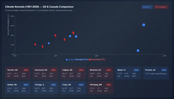 Scatter plot comparing 1991 to 2020 climate normals for US NOAA and Canadian ECCC stations by annual temperature and precipitation, with station summary cards for ten North American cities